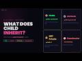 What Does a Child Class Inherit? | Java Inheritance #2 (Notes Included)