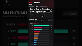 Race Pace Standings after Spain GP in Formula 1 #f1 #formula1 #spaingp