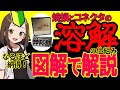 CPU焼損とコネクタ融解の何故?を解説: 中学校の理科の公式で「なぜ溶けるのか」が分かります!: グラフをみれば一目瞭然!: RTX5090の基板を中国が交換してる理由
