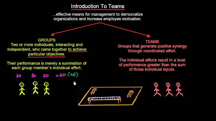 Teams vs Groups | Organisational Behavior | MeanThat