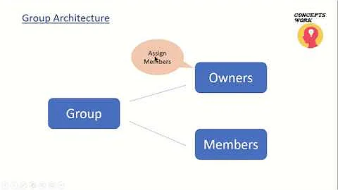 Azure Active Directory Groups