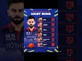 Most Runs In IPL 2026 #trendingshorts #shorts