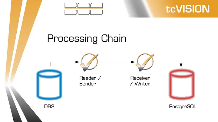 Data Synchronization tcVision Synchronization of DB2 zOS to PostgreSQL in Amazon Web Services