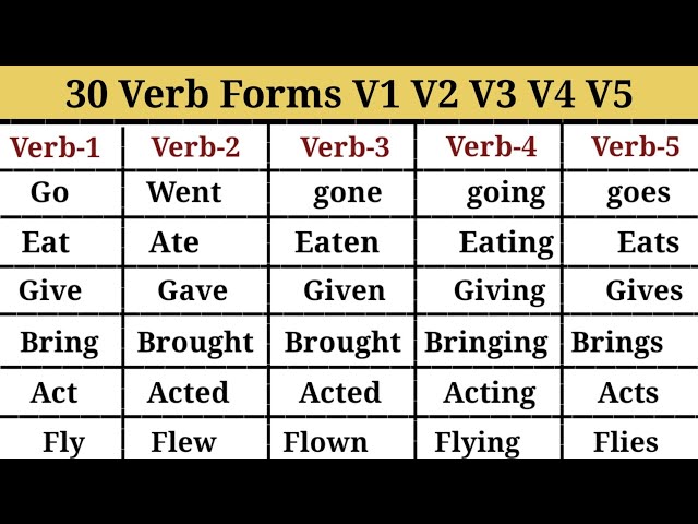 সহজে মনে রাখুন V1 V2 V3 V4 V5 Verb forms