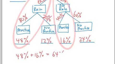 Honors Pre-calculus - Ch.9.3 (part 2)