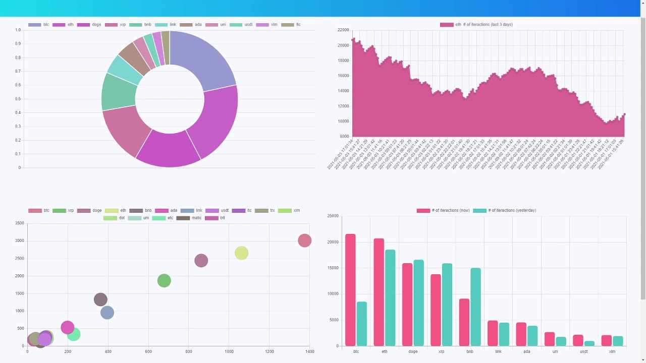 [TOP CRYPTO LIVE] DOGE exploit Trading AI  based on Social Media posts btc bitcoin