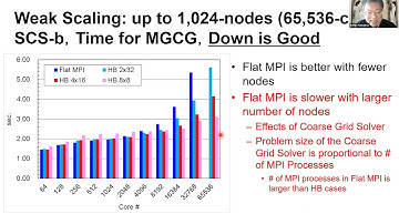 Efficient Parallel Multigrid Method on Intel Xeon Phi Clusters