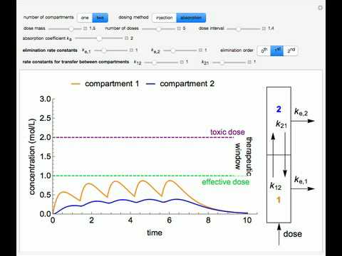 Pharmacokinetic Modeling