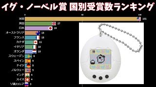 イグノーベル賞 国別受賞数ランキングの推移📊1991～2019年