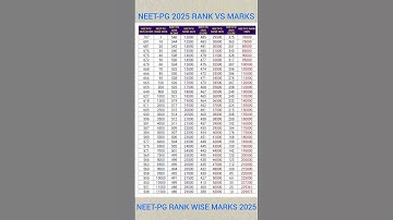 MCC NEET PG 2025 COUNSELLING RANK WISE SCORERANK VS MARKS#rankvsmarks#neetpg#neetpg2025#mcc#nbe#pg