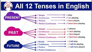 Master All 12 English Tenses Easily Present Past Future Tenses Explained with Examples