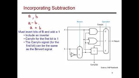 Video 34: Basic ALU Design, CS/ECE 3810 Computer Organization