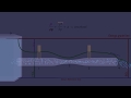 Hydraulic and Energy Grade Line ? with animation [ HGL and EGL ]
