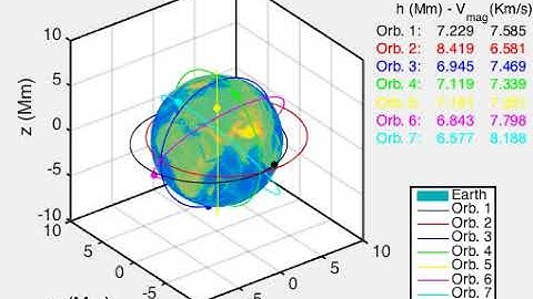 Simulation of satellite orbits