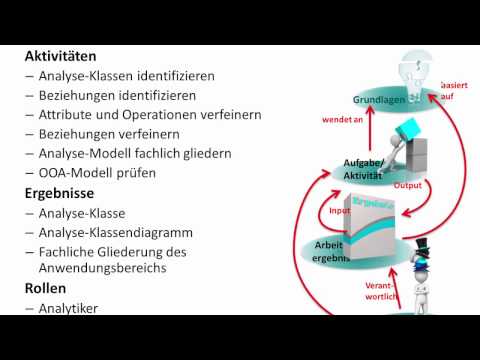 Video: Was sind Aktivitäten in der objektorientierten Analyse?