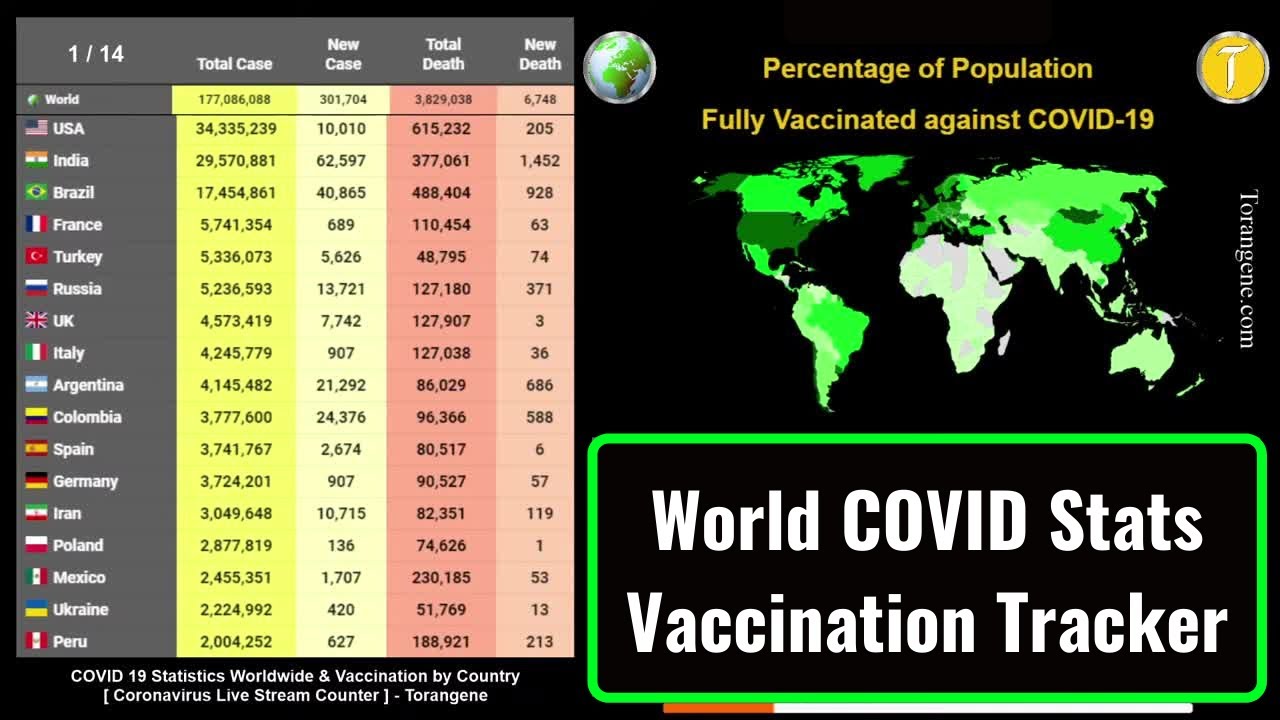 COVID 19 Statistics Worldwide & Vaccination by Country [Coronavirus Counter] - Jun 20, 2021
