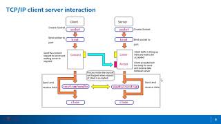 Webinar 16 - Basics of socket programming