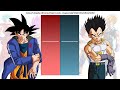 Goku vs vegeta all forms power levels  dragon ball  dbz dbgt dbs sdbh