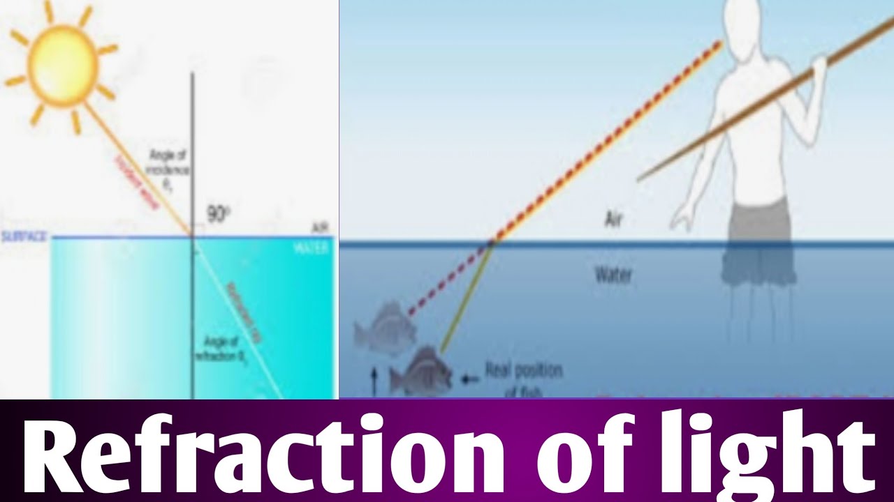 Refraction of light and snells law - YouTube
