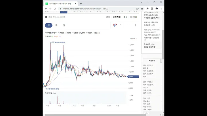 122900아이마켓코리아 주가 전망 및 차트 분석