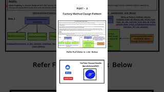 Part-03-Factory-Method-Design-Pattern #designpatternsinjava#softwaredesignpatterns