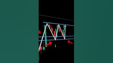 I backtest price action trading strategy. #trading #shorts