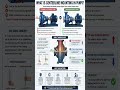 𝐖𝐡𝐚𝐭 𝐢𝐬 𝐜𝐞𝐧𝐭𝐞𝐫𝐥𝐢𝐧𝐞 𝐦𝐨𝐮𝐧𝐭𝐢𝐧𝐠 𝐢𝐧 𝐩𝐮𝐦𝐩𝐬? #mechanicalengineering #automobile #pressurereducingvalve