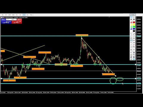 Estrategia de Trading de forex en Vivo – Curso de Forex parte 4