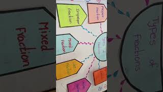 #6th class# fa1#maths project work #trending video#