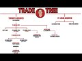 How Everyone But The Leafs Won The 2008 Alex Steen Trade | NHL Trade Trees