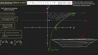 Volumes of Rotation - Disk Method (rotate about y-axis)