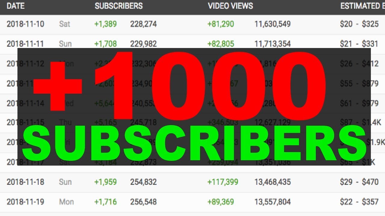 How To Get 1000 Subscribers On Youtube In 21 Youtube