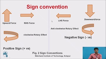 Support Reaction- Compound Beam