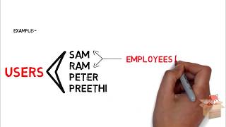 Users and Group management policies in Linux. ( Easily explained )