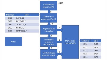 Microcontroladores PIC – Aula 01 – Arquitetura básica