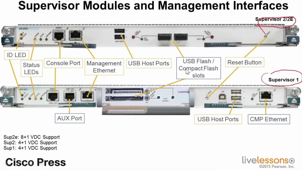 003  1 2 NX OS Command Line and Management