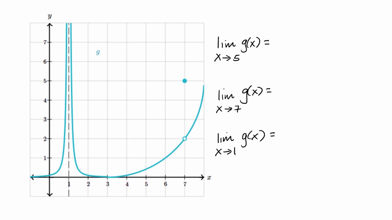 Estimating limit values from graphs (video)  Khan Academy