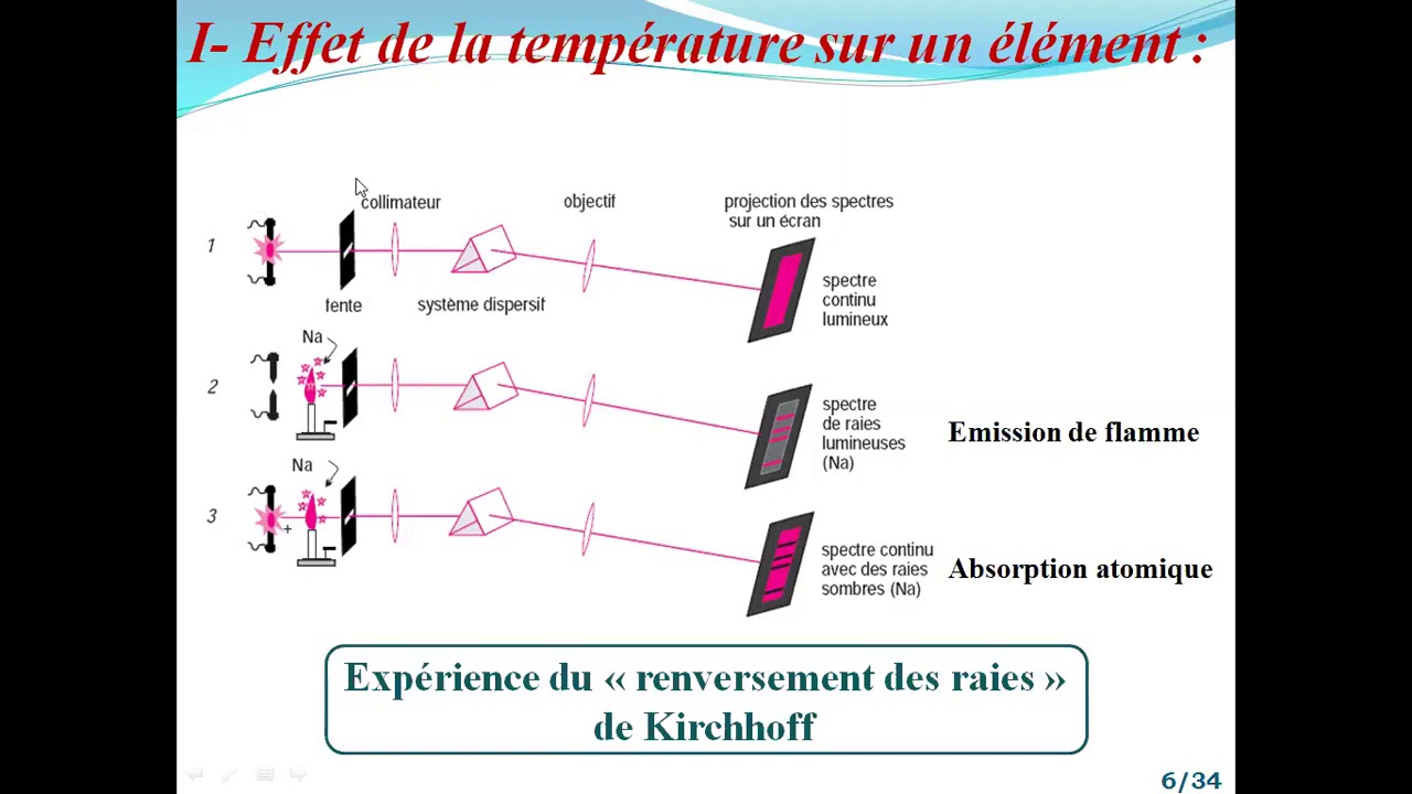 La spectrophotométrie d'absorption atomique - Chimie Analytique