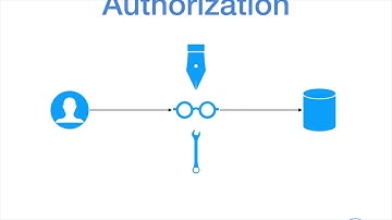 46. Identity & Access Series Episode 1 -  Authentication vs Authorization