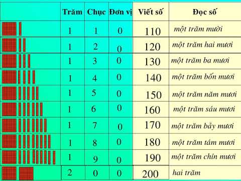 Các số tròn chục từ 110 đến 200 - Toán lớp 2