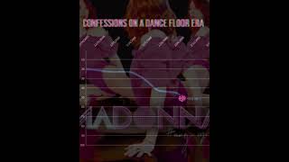 Madonna  Confessions On A Dance Floor Era Billboard Hot 100 Chart History 20052006 