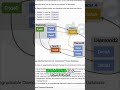 Diamond Proxy: Delegate Calls to Facets, Unlock Smart Contract Power! #shorts