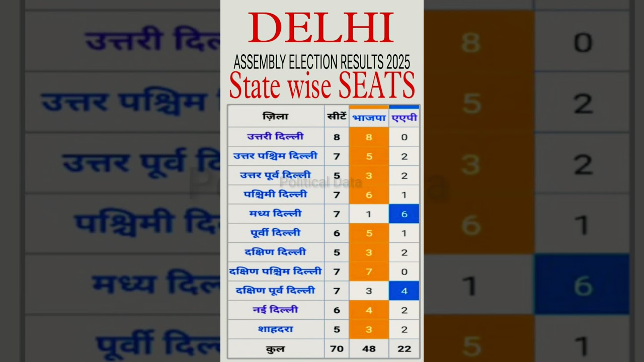 delhi assembly election result statewise 
