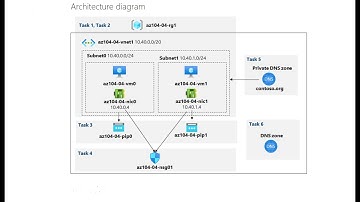 AZ-104 Hands-On Lab 04: Task 5 & 6: Implement Virtual Networking