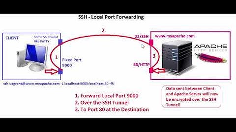 SSH Tunneling - Local Port Forwarding example with HTTP
