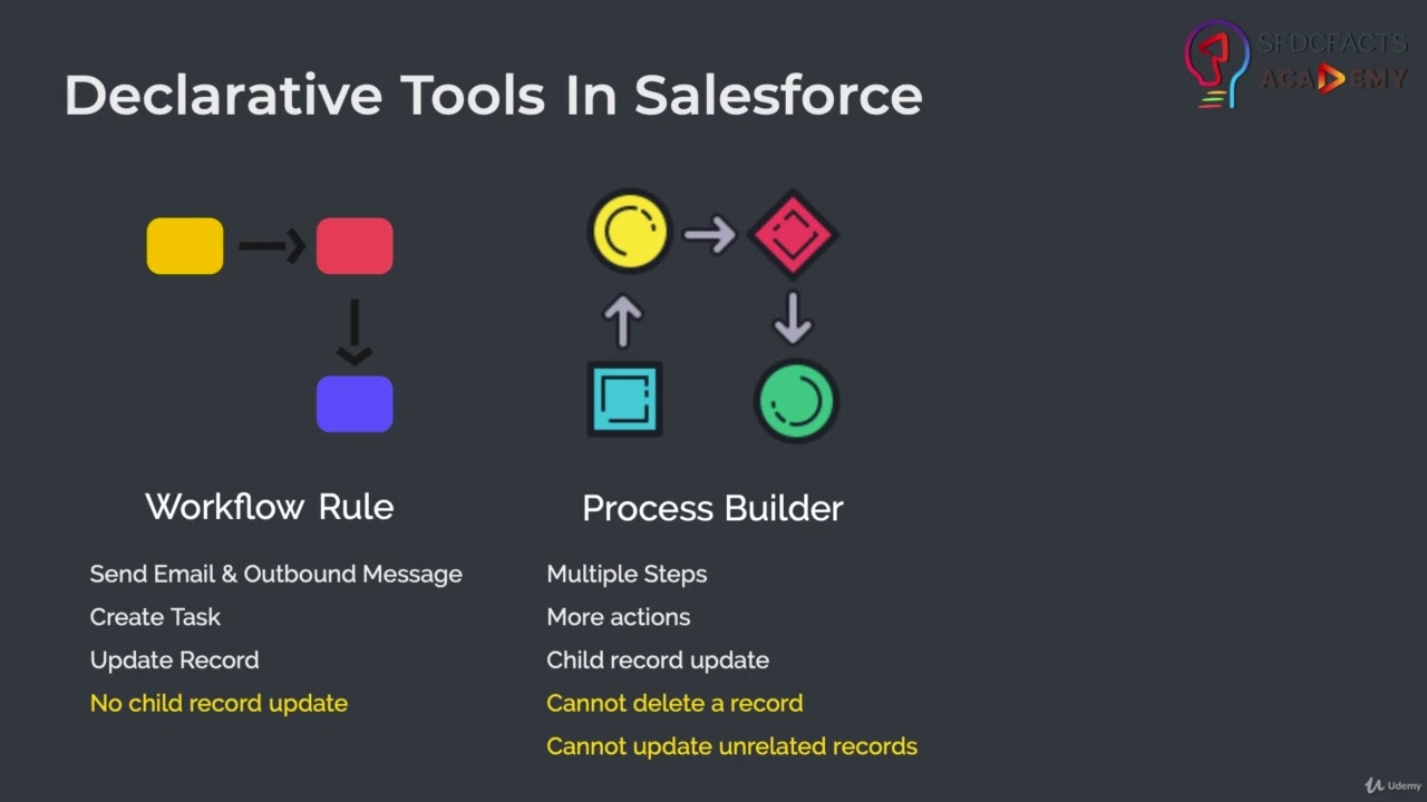 2  Declarative Tools in Salesforce
