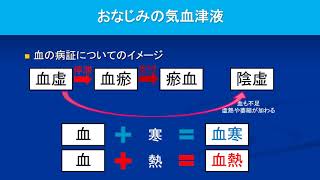 中医学ー弁証論治