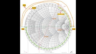 4-شرح (smith chart) بكل بساطة وفهم إيجاد كلا من (Admittance) و (Vmin and Vmax location).