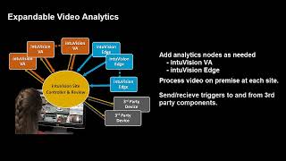 intuVision Video Analytics - On-Prem and Scalable
