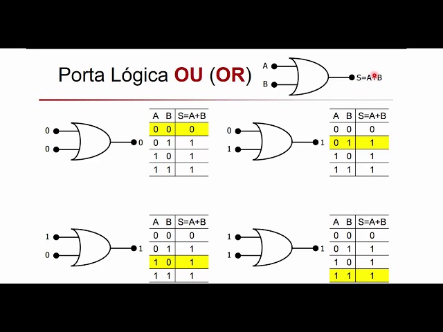 Uma determinada porta lógica possui duas entradas, X e Y. Quando X